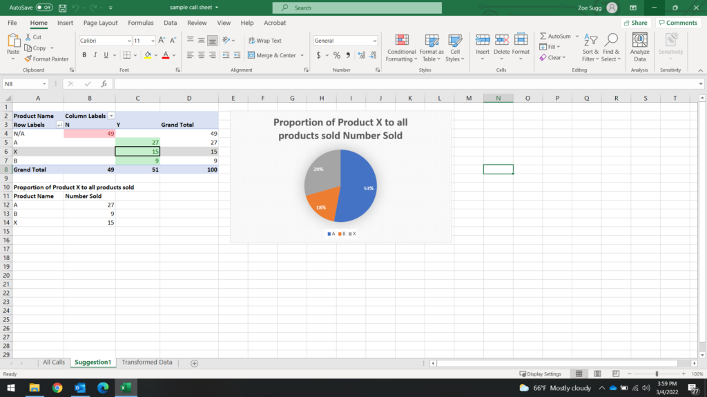 Spreadsheet containing information on how much of each product was sold. Product A has sold 27 units, 53% of total sales. Product B has sold 9 units, 18% of total sales. Product X has sold 15 units, 29% of total sales.